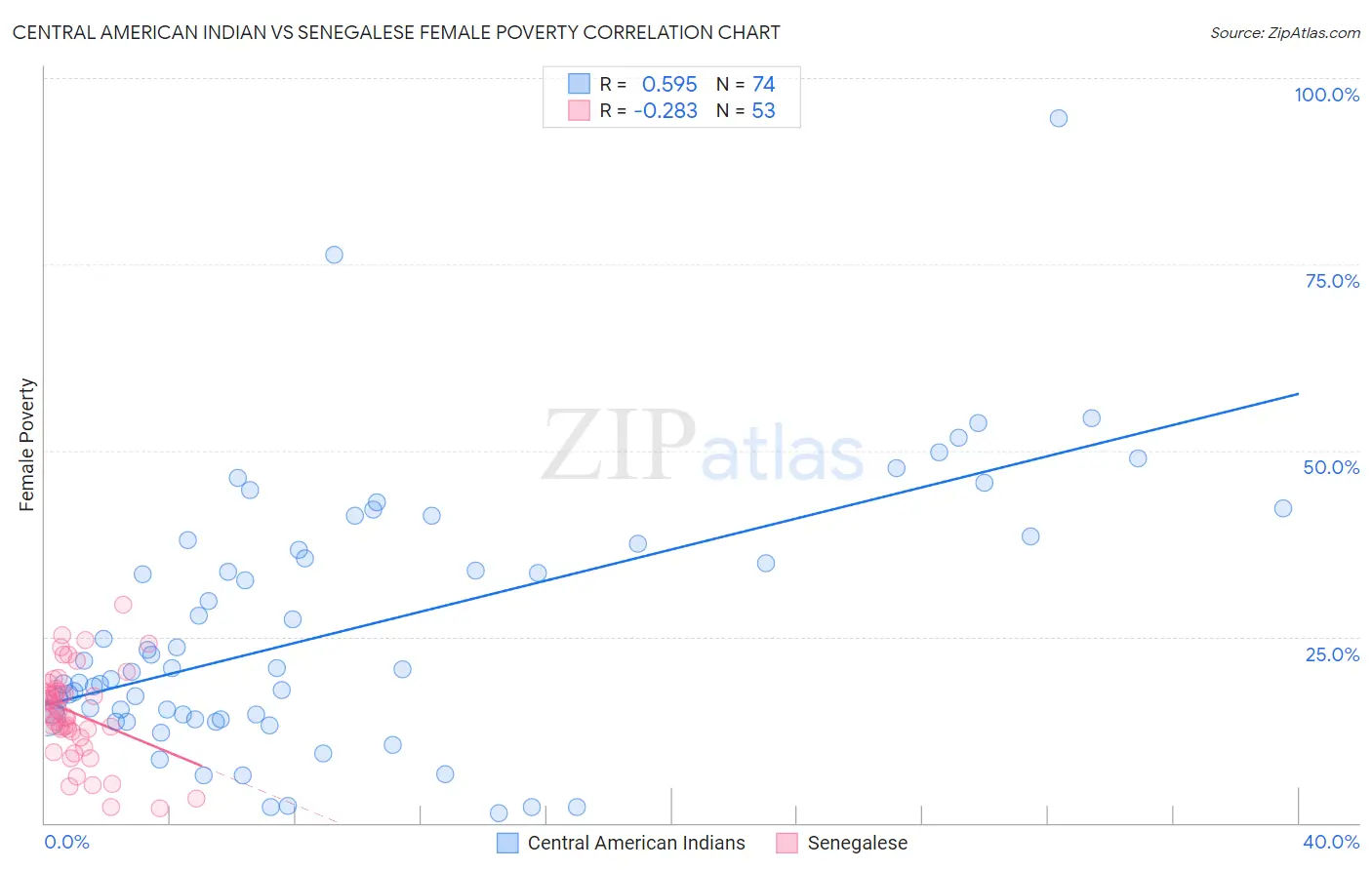 Central American Indian vs Senegalese Female Poverty