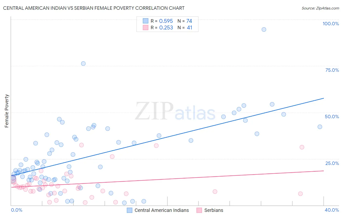 Central American Indian vs Serbian Female Poverty