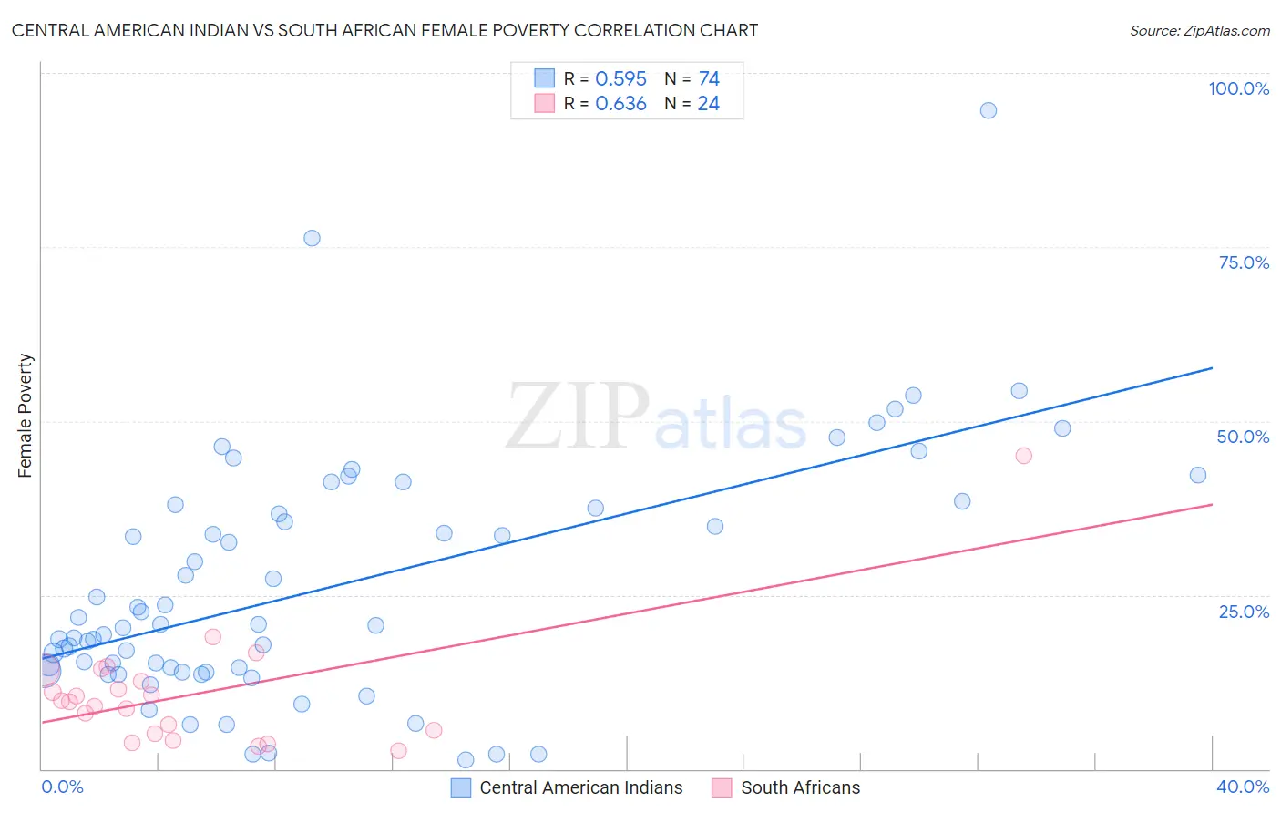 Central American Indian vs South African Female Poverty