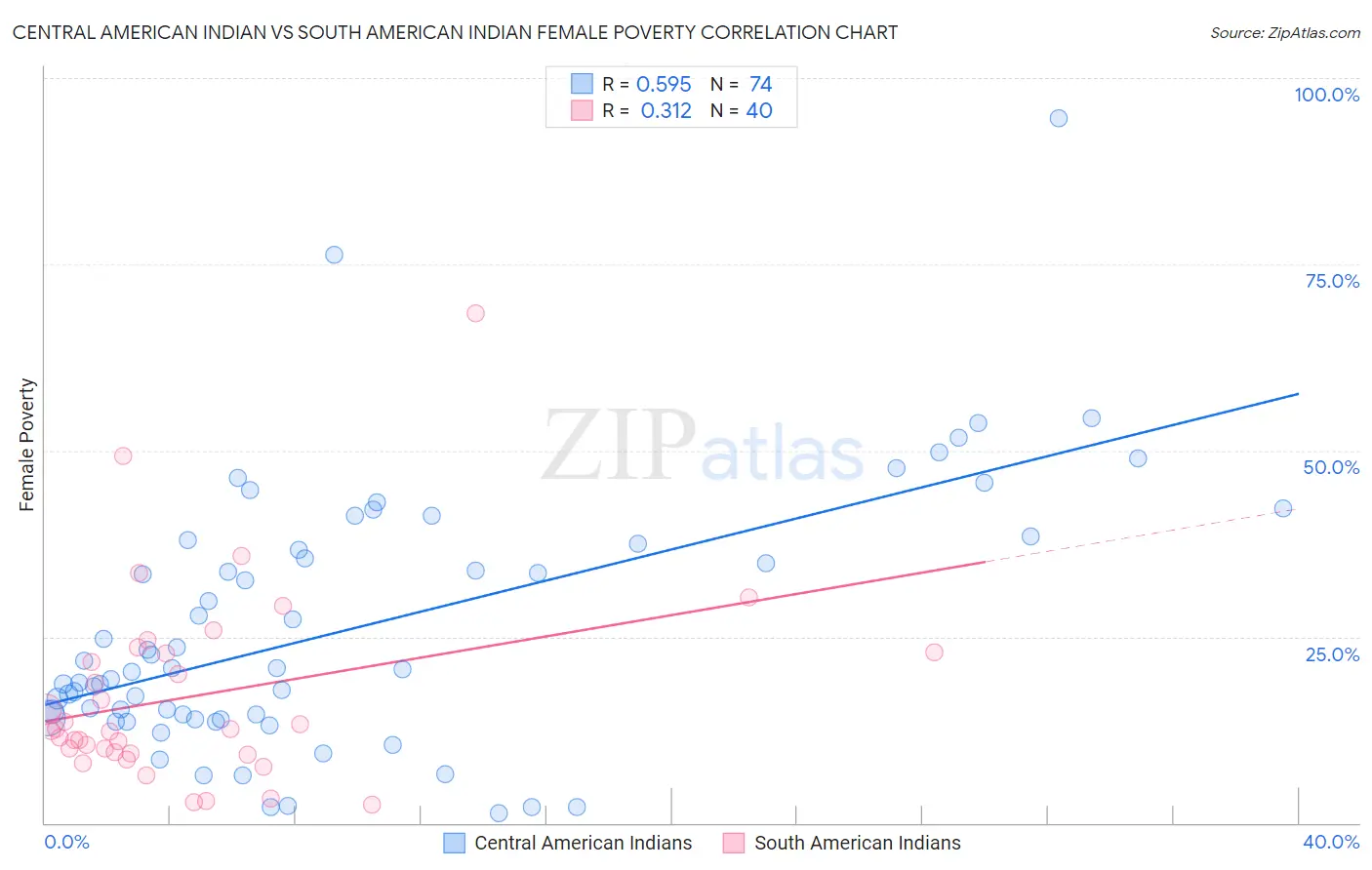 Central American Indian vs South American Indian Female Poverty