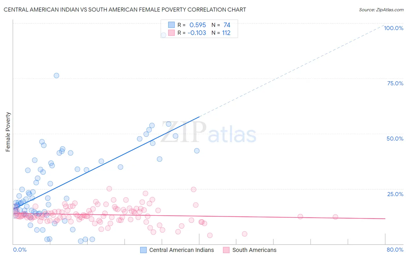 Central American Indian vs South American Female Poverty