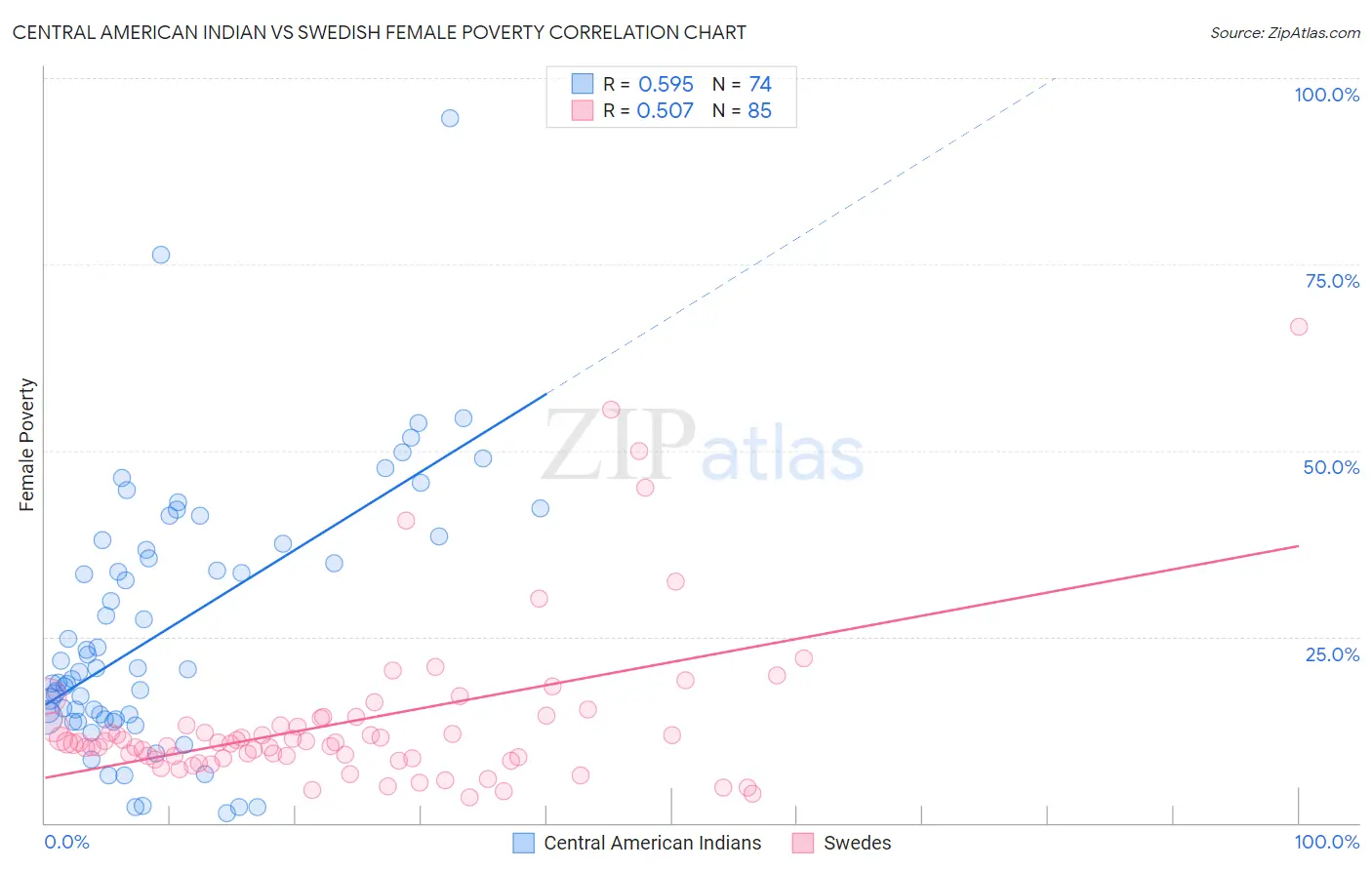 Central American Indian vs Swedish Female Poverty