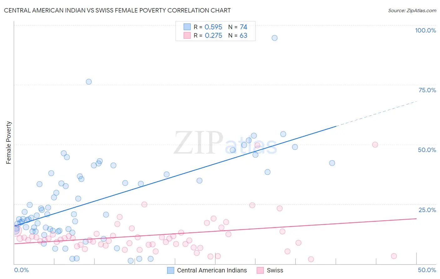 Central American Indian vs Swiss Female Poverty