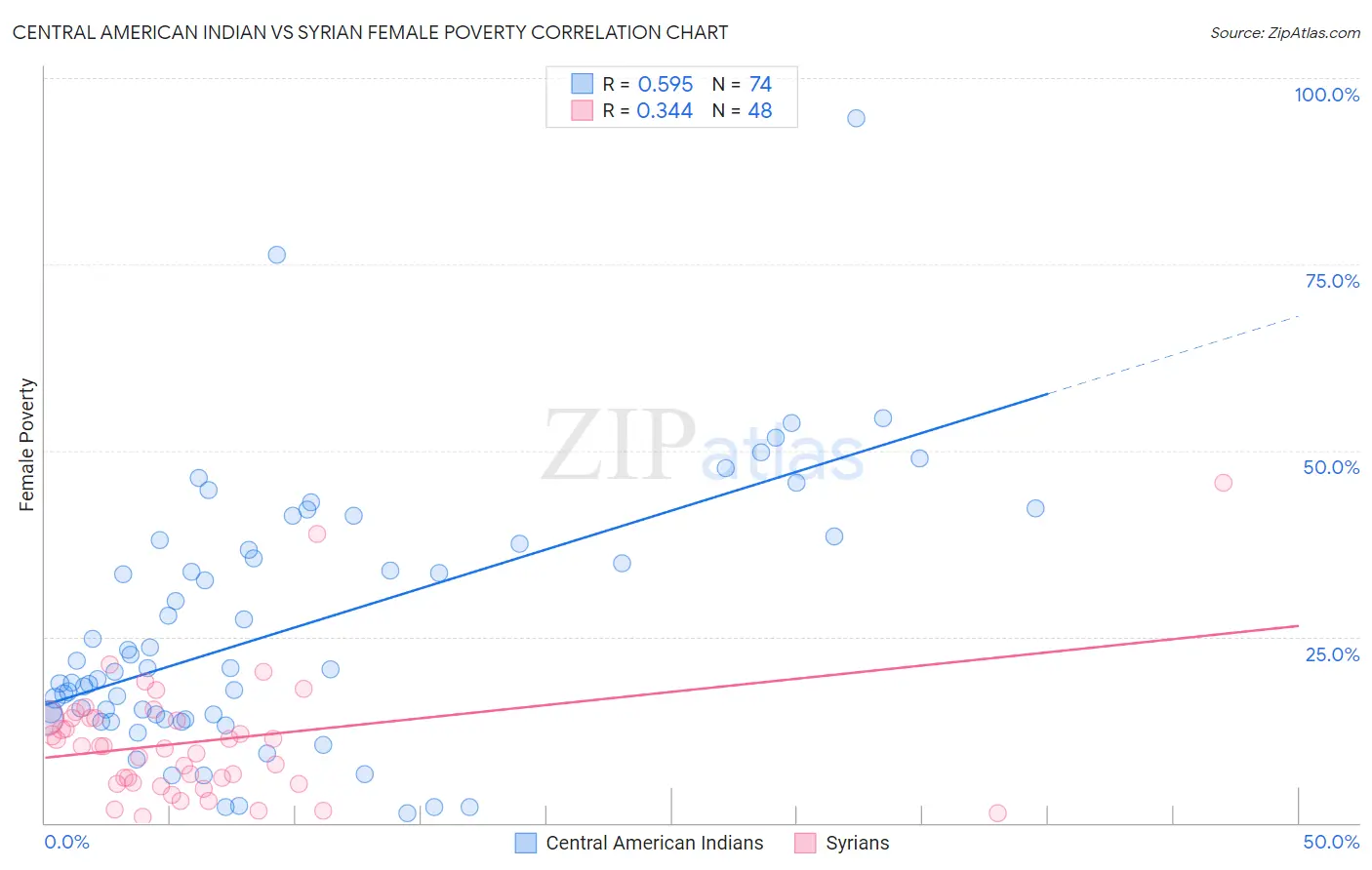 Central American Indian vs Syrian Female Poverty