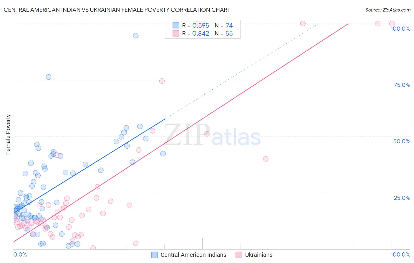 Central American Indian vs Ukrainian Female Poverty