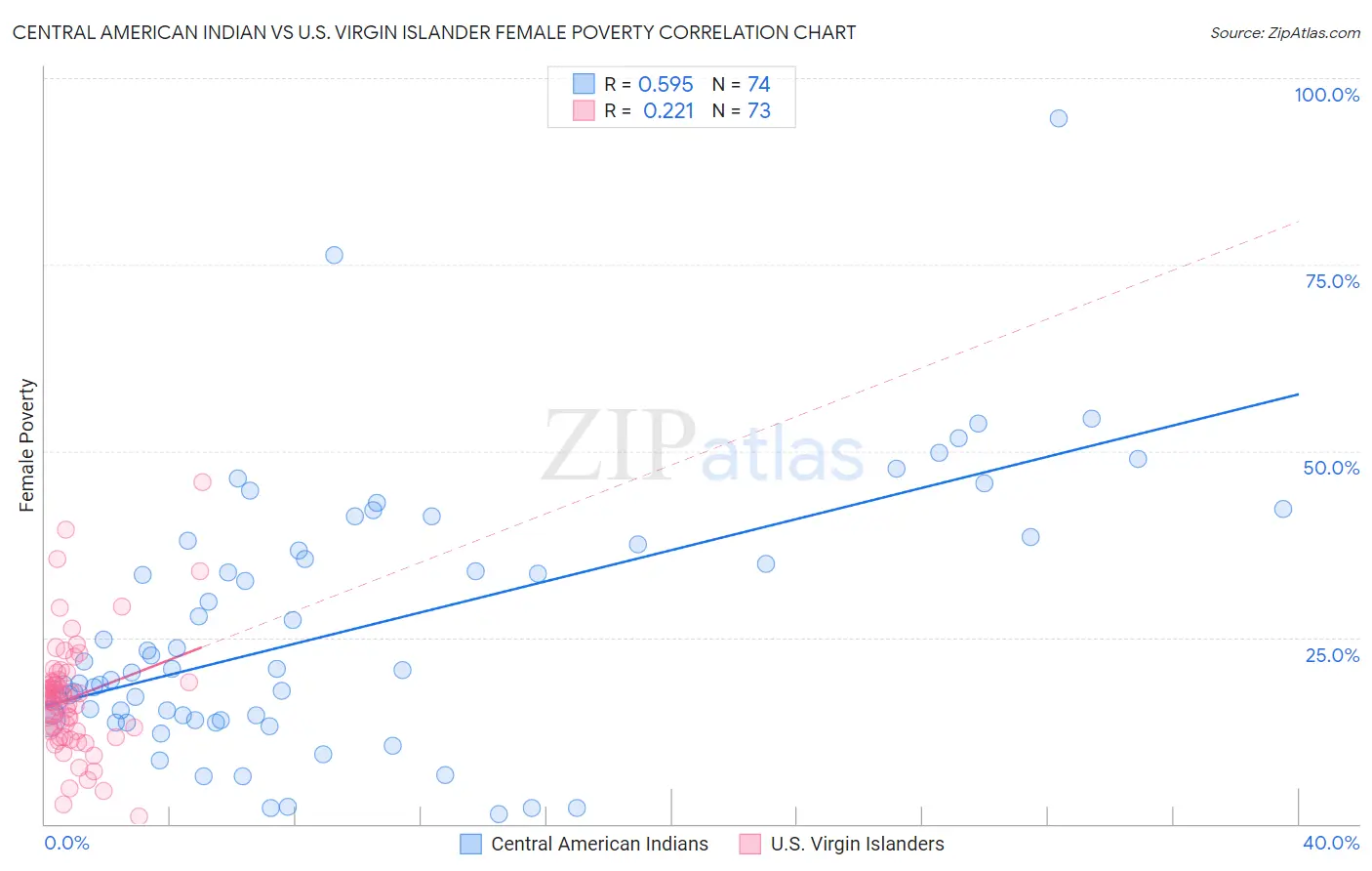 Central American Indian vs U.S. Virgin Islander Female Poverty