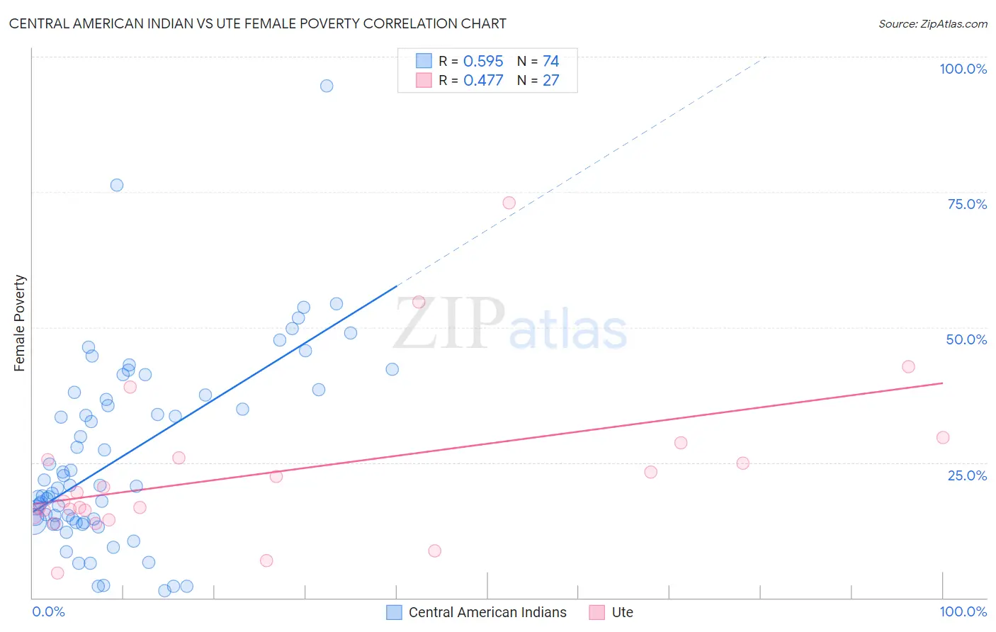 Central American Indian vs Ute Female Poverty