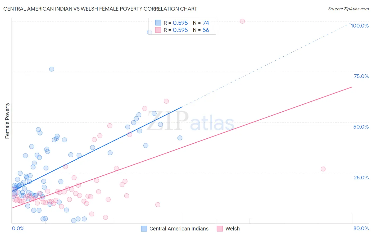 Central American Indian vs Welsh Female Poverty