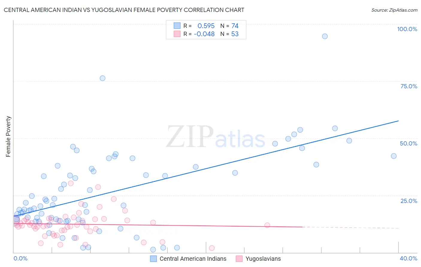 Central American Indian vs Yugoslavian Female Poverty