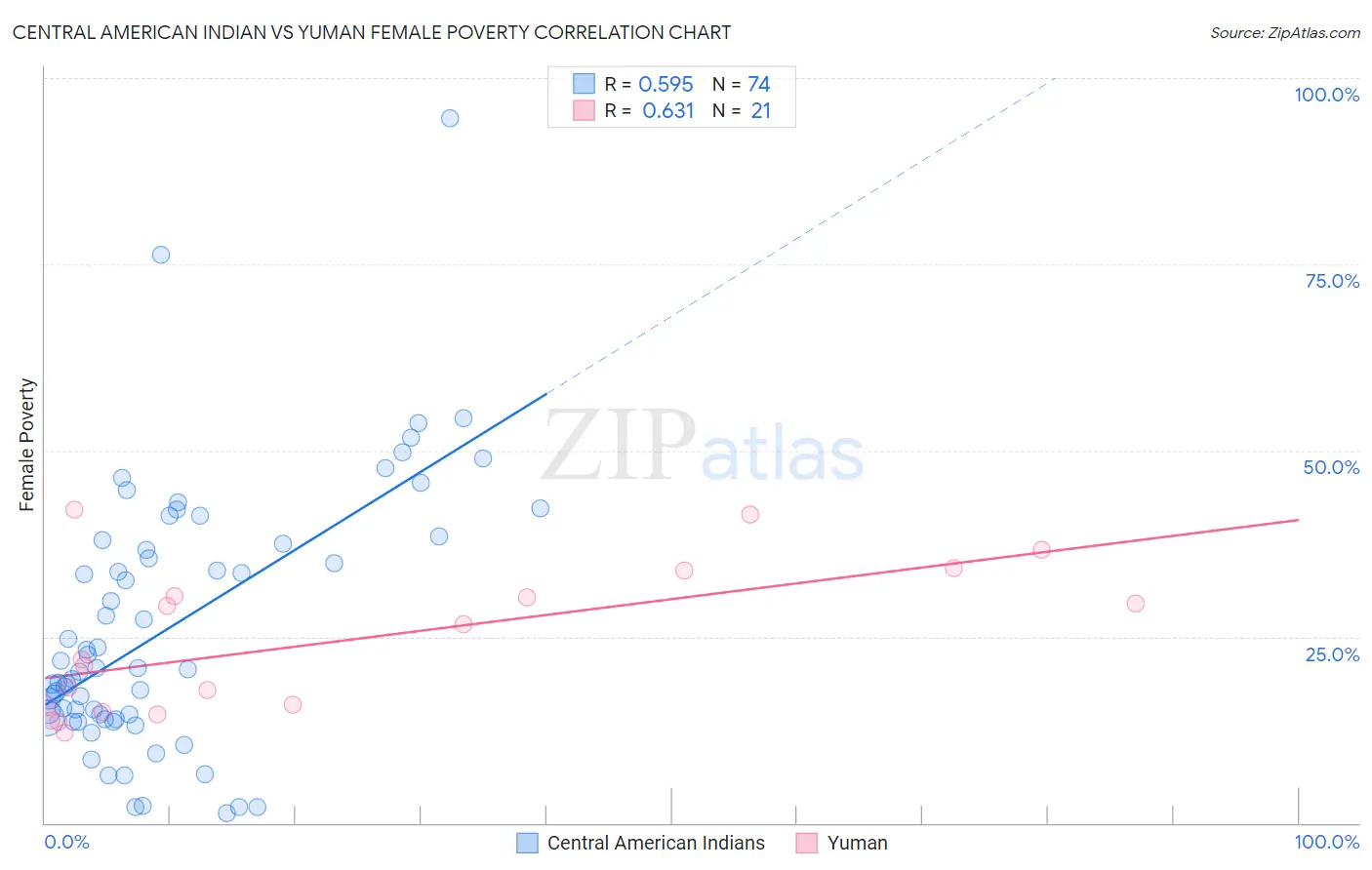 Central American Indian vs Yuman Female Poverty