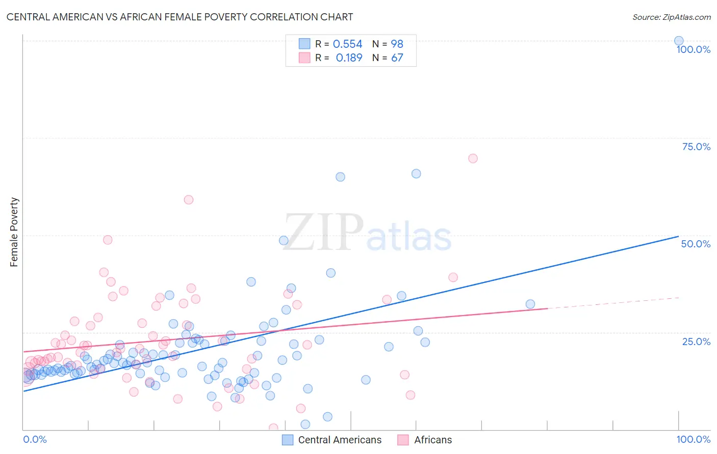 Central American vs African Female Poverty