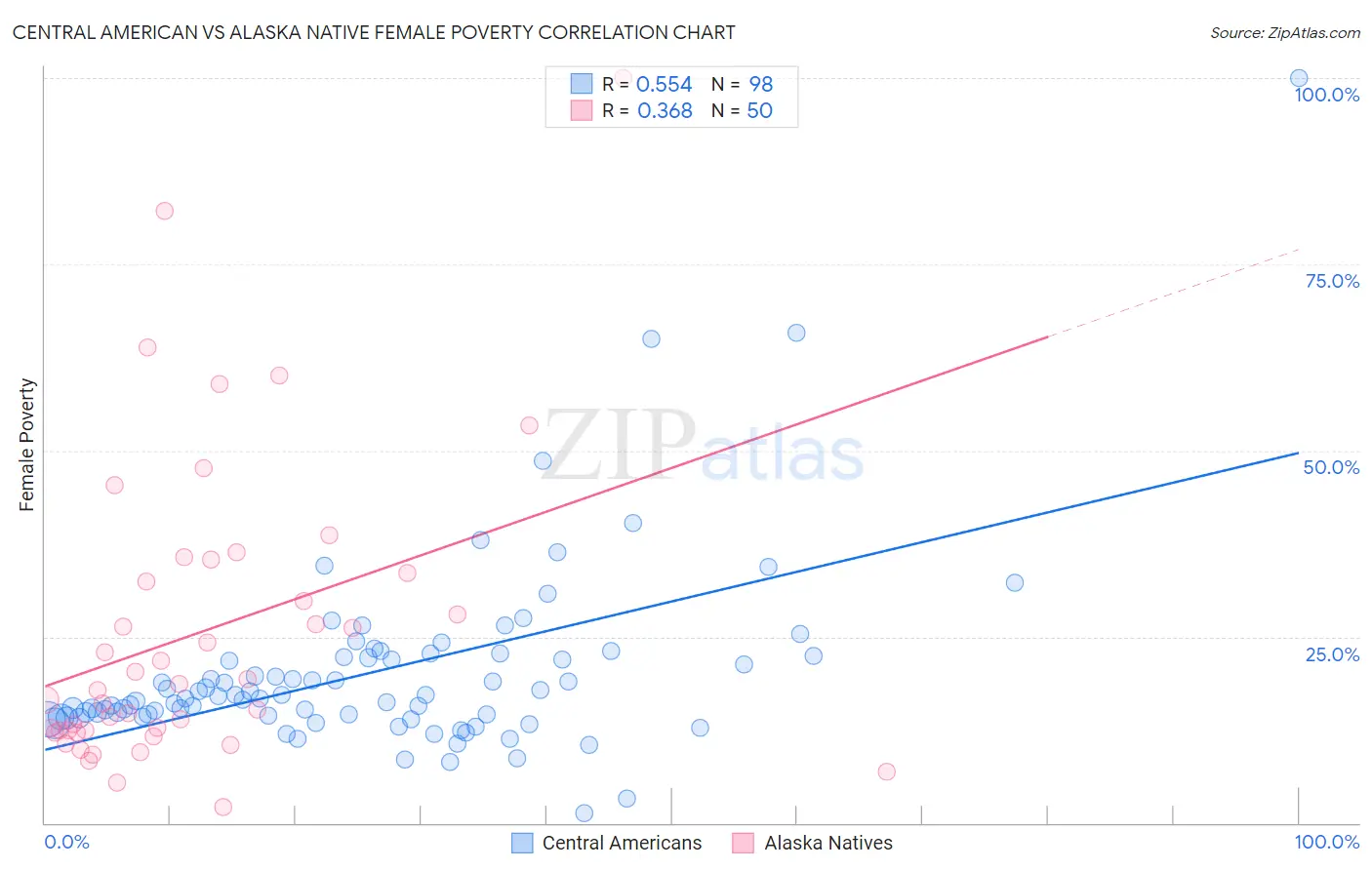 Central American vs Alaska Native Female Poverty