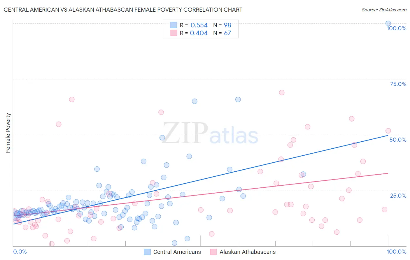 Central American vs Alaskan Athabascan Female Poverty