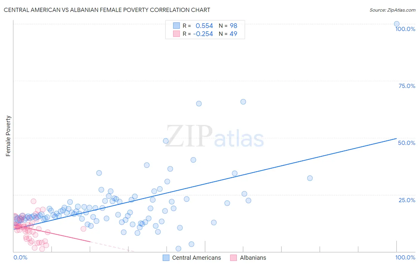 Central American vs Albanian Female Poverty