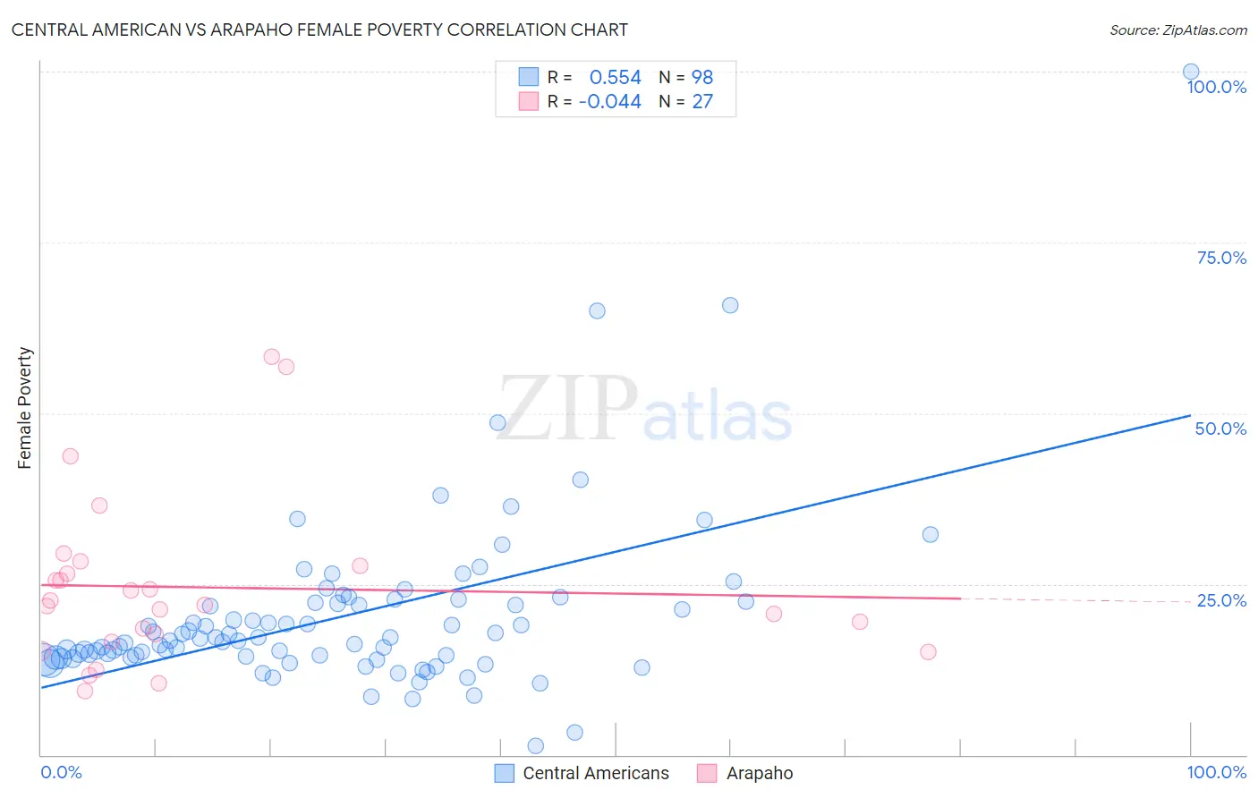 Central American vs Arapaho Female Poverty