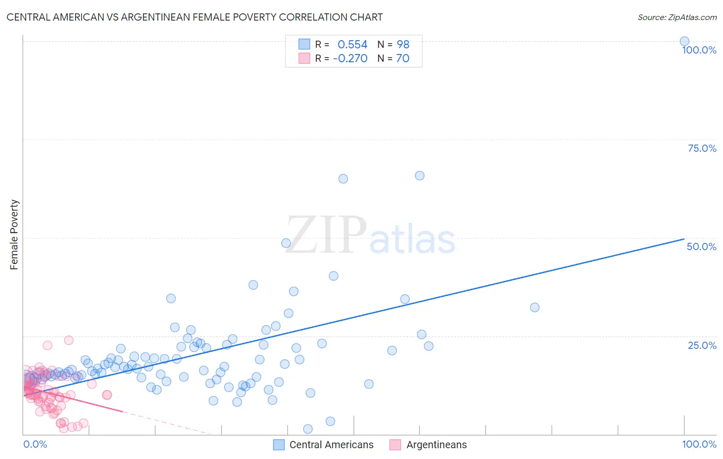 Central American vs Argentinean Female Poverty