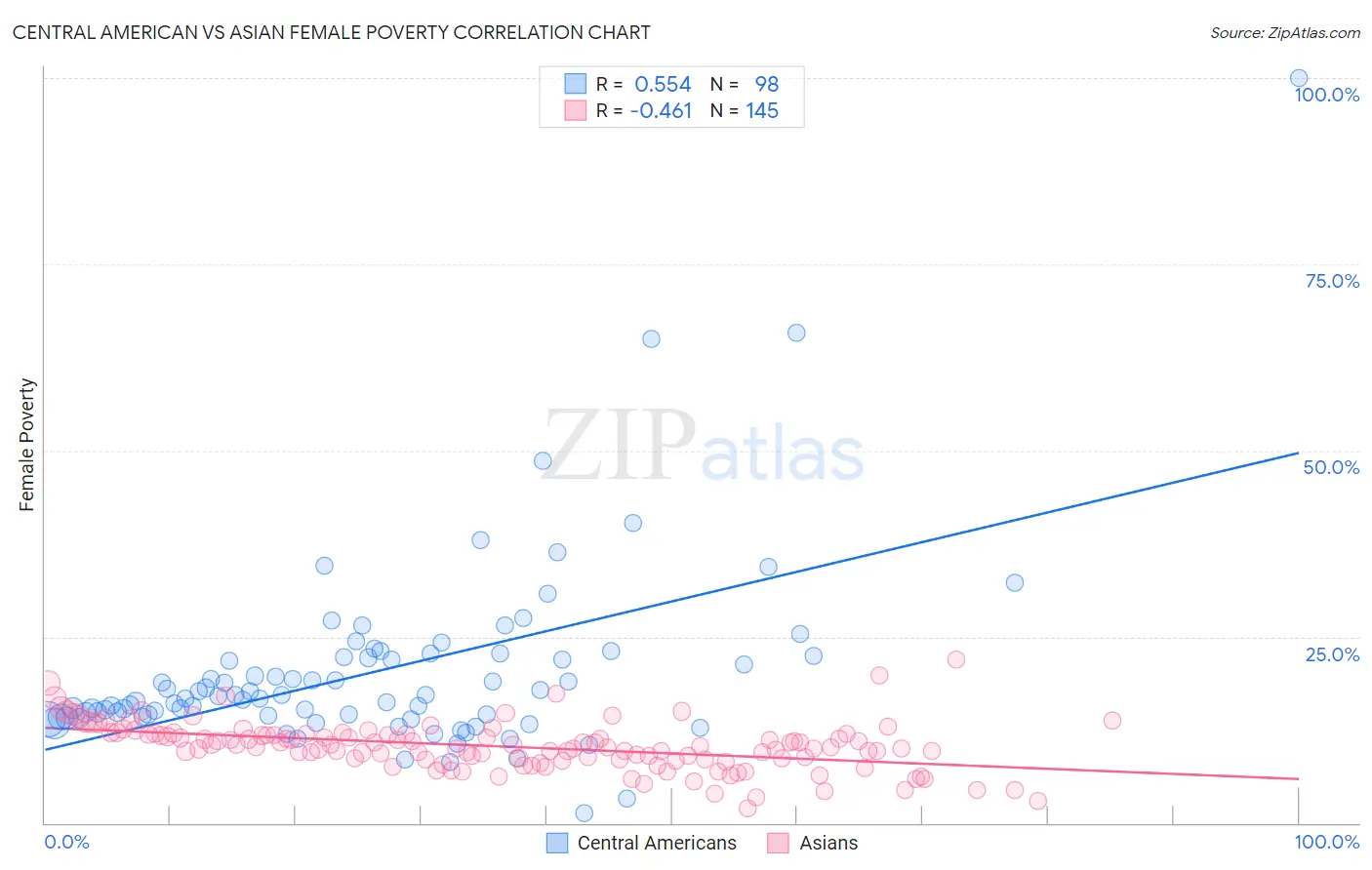Central American vs Asian Female Poverty