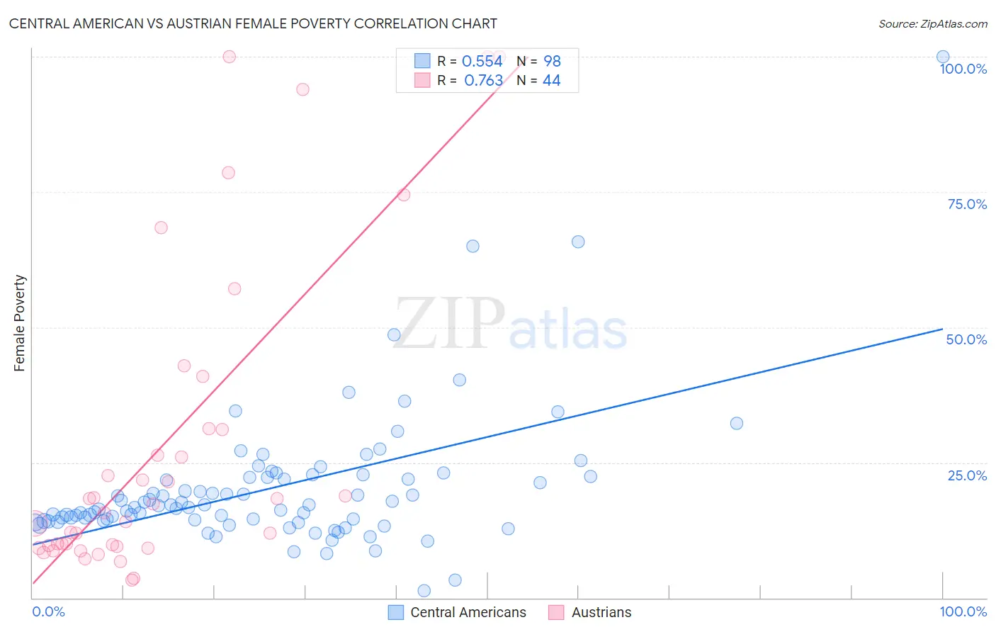Central American vs Austrian Female Poverty
