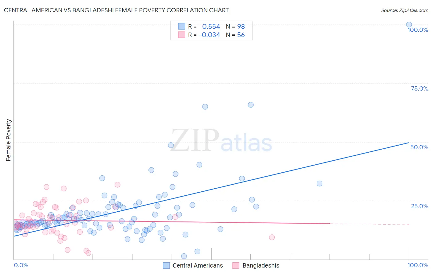 Central American vs Bangladeshi Female Poverty