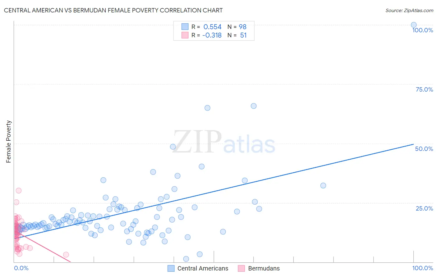 Central American vs Bermudan Female Poverty