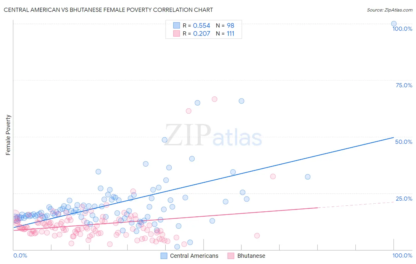 Central American vs Bhutanese Female Poverty