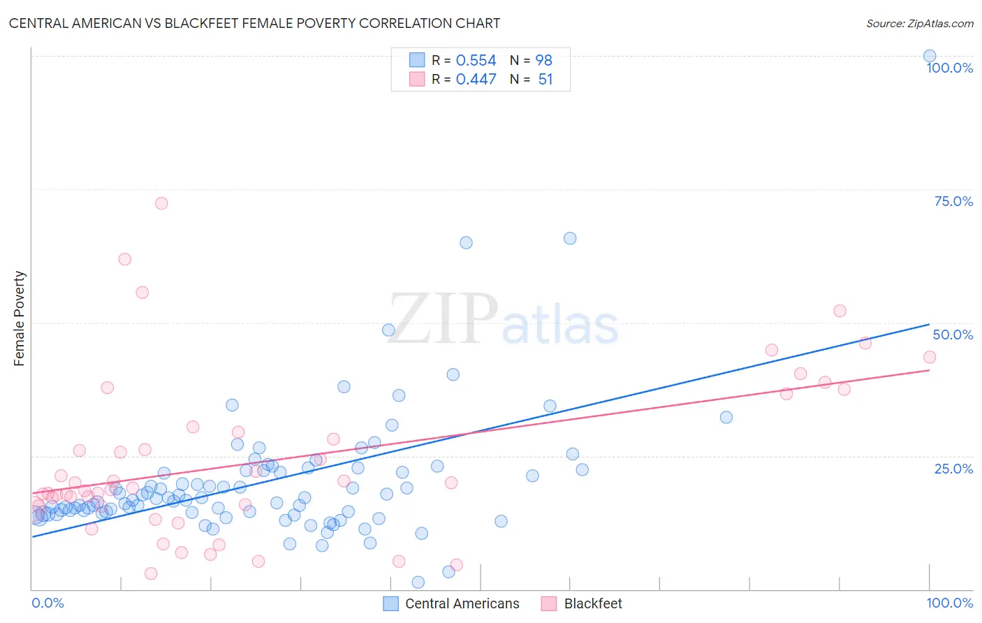 Central American vs Blackfeet Female Poverty