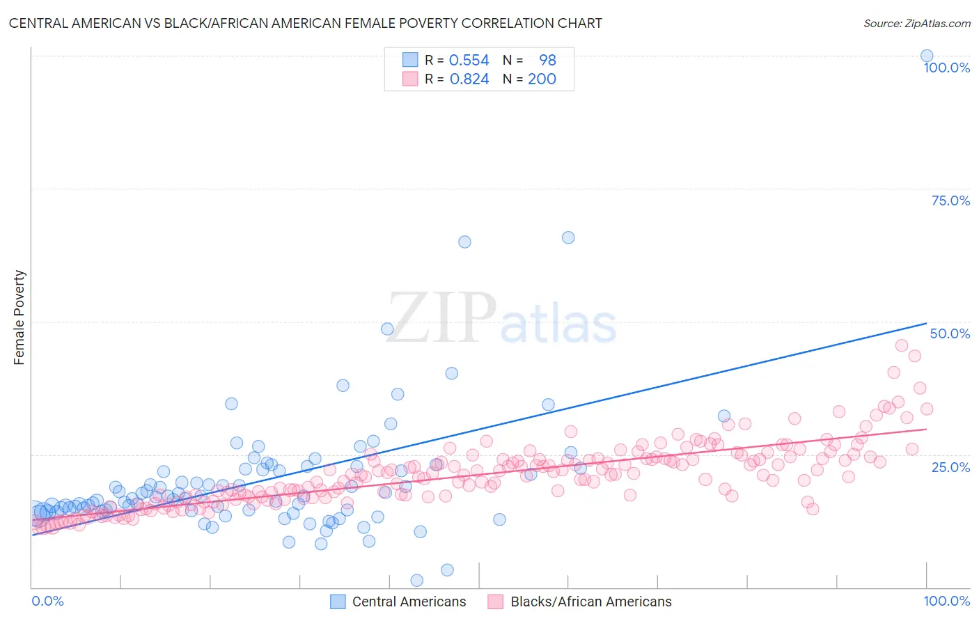 Central American vs Black/African American Female Poverty