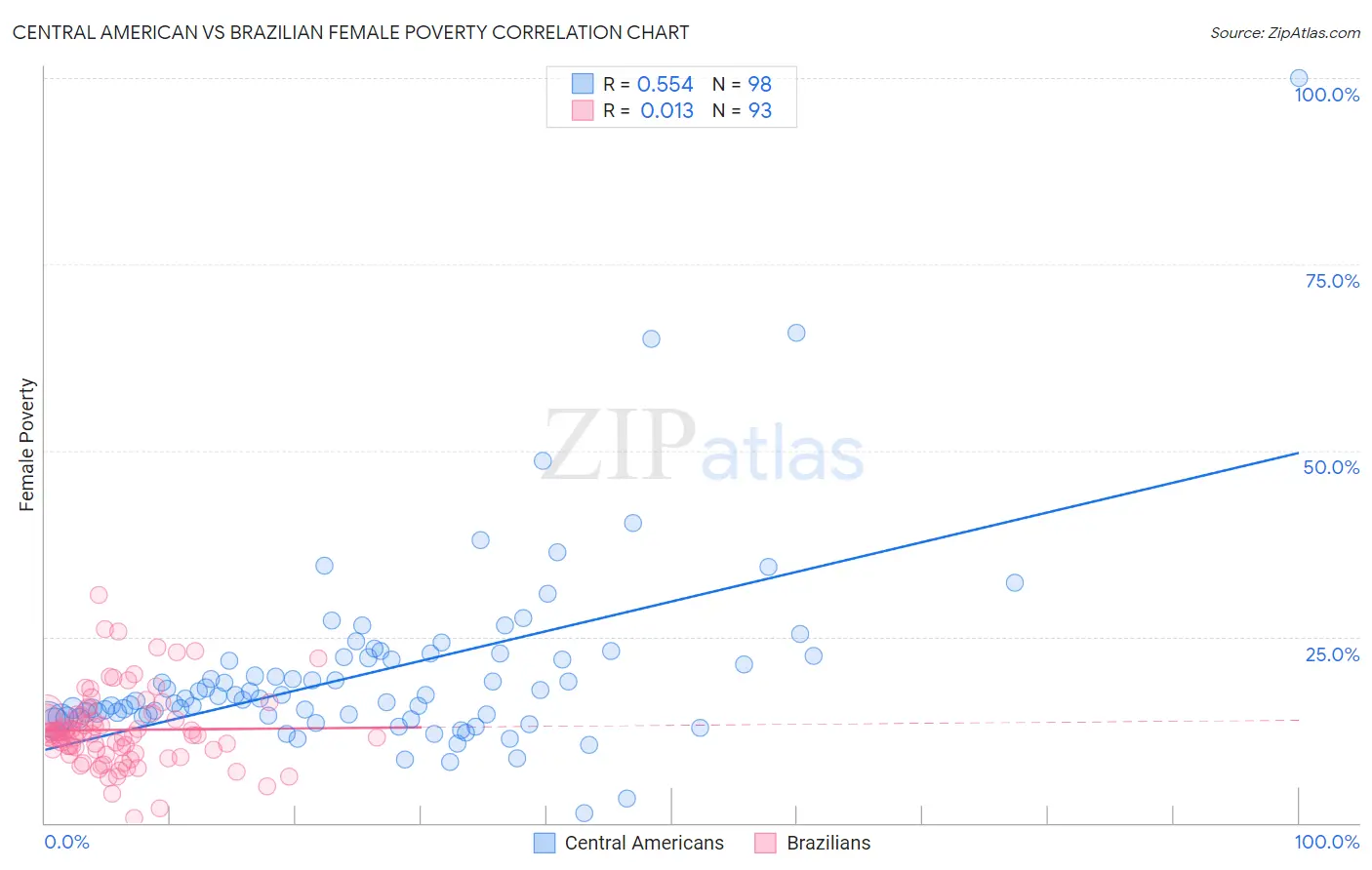Central American vs Brazilian Female Poverty