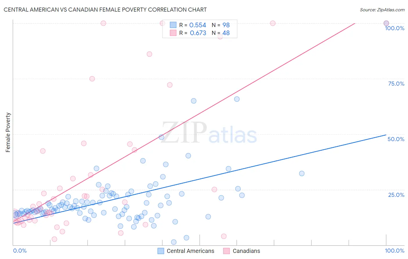 Central American vs Canadian Female Poverty