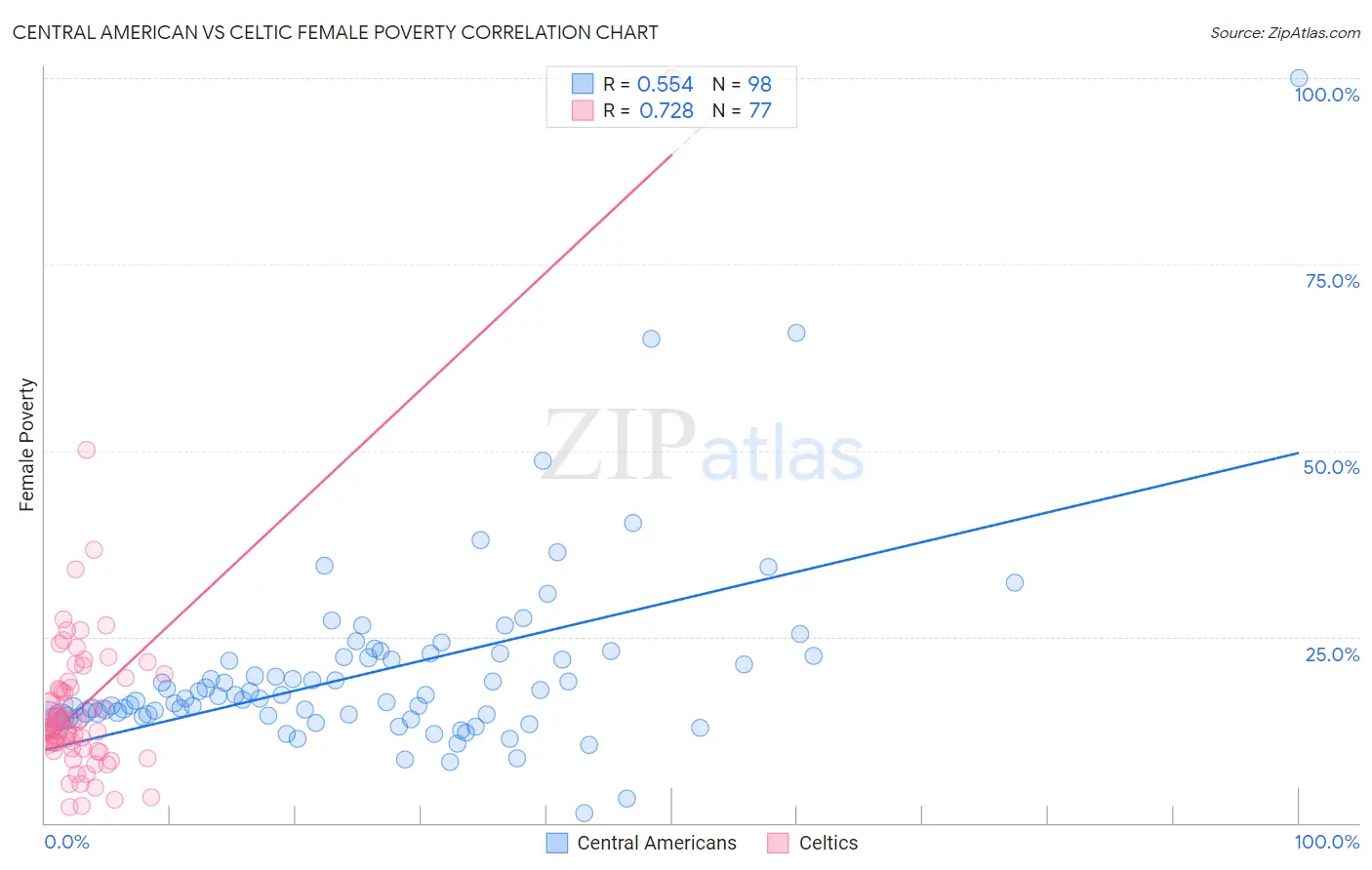 Central American vs Celtic Female Poverty