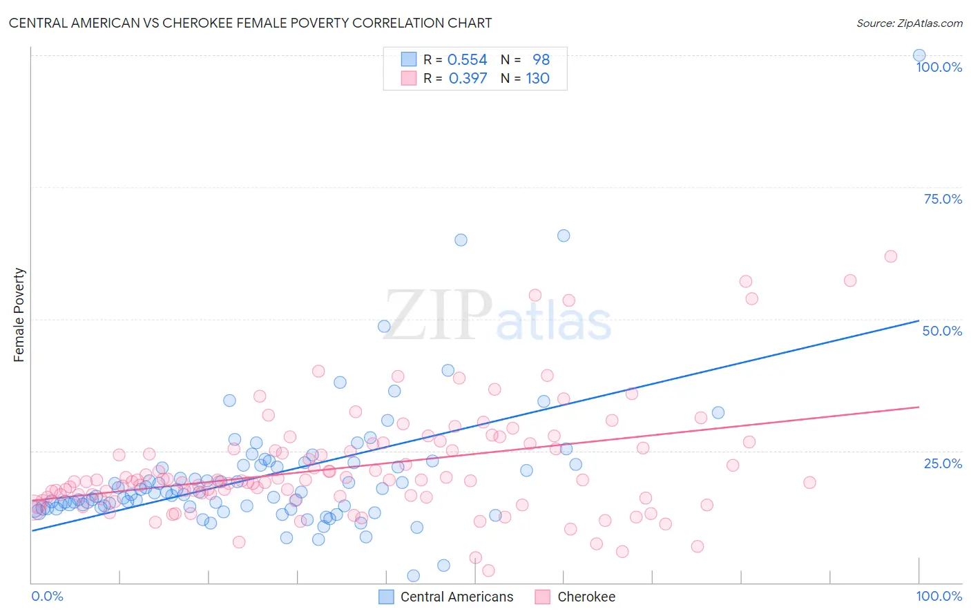 Central American vs Cherokee Female Poverty