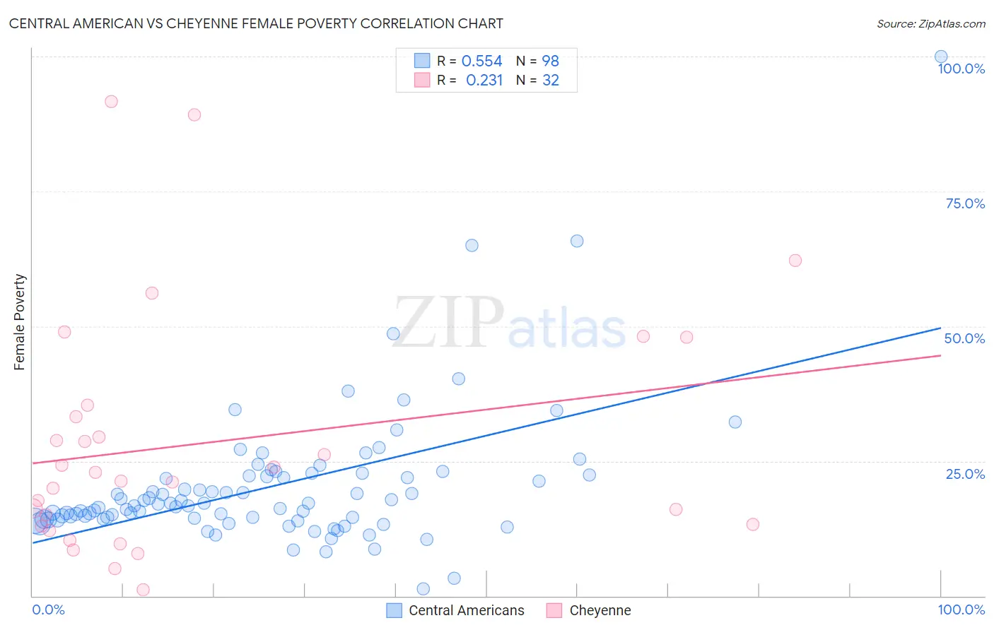 Central American vs Cheyenne Female Poverty