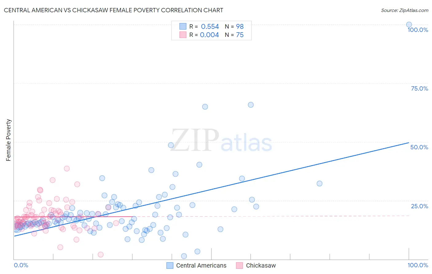 Central American vs Chickasaw Female Poverty