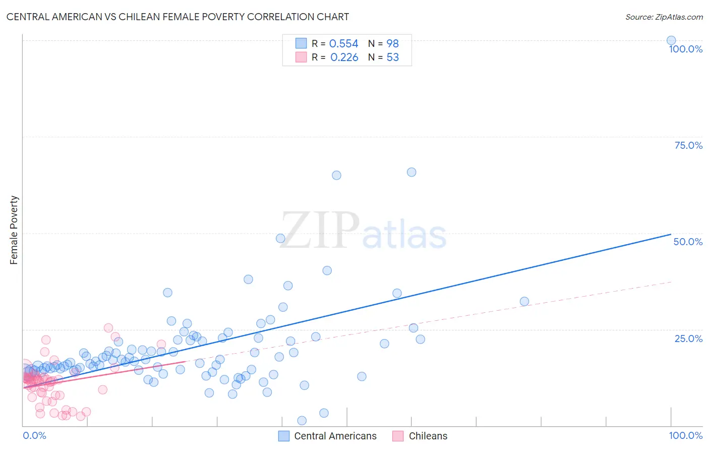 Central American vs Chilean Female Poverty