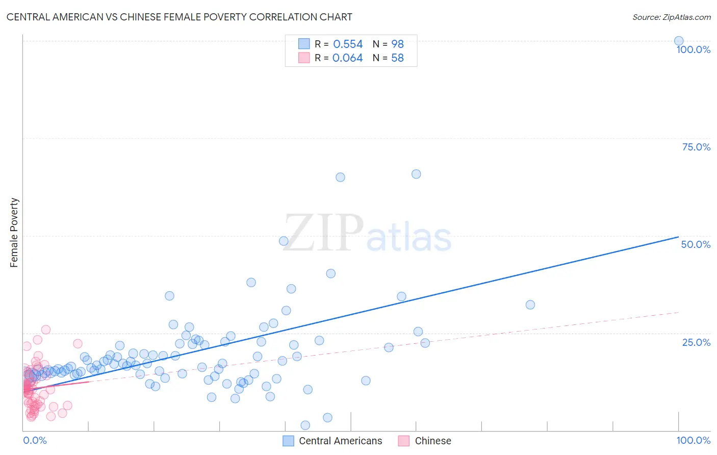 Central American vs Chinese Female Poverty