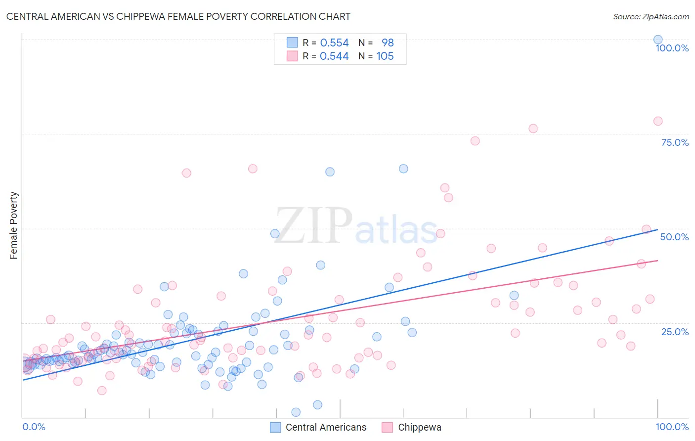 Central American vs Chippewa Female Poverty