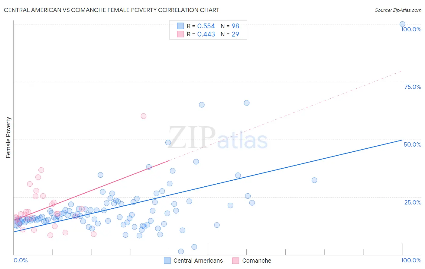Central American vs Comanche Female Poverty