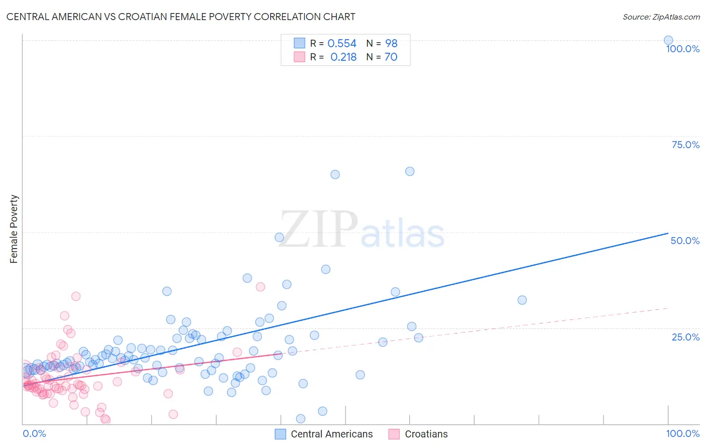 Central American vs Croatian Female Poverty