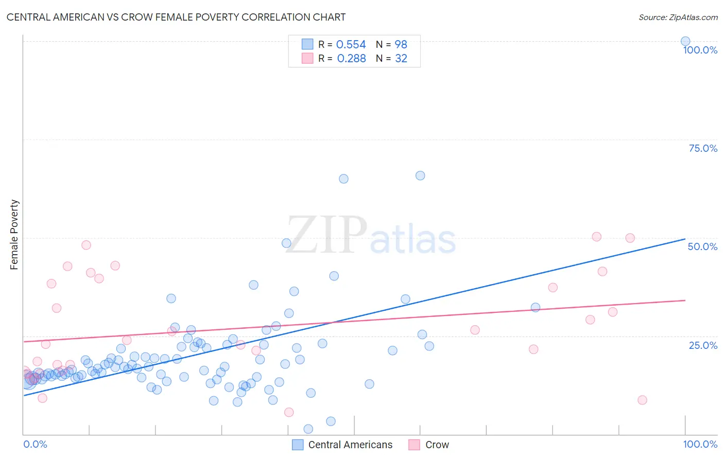 Central American vs Crow Female Poverty