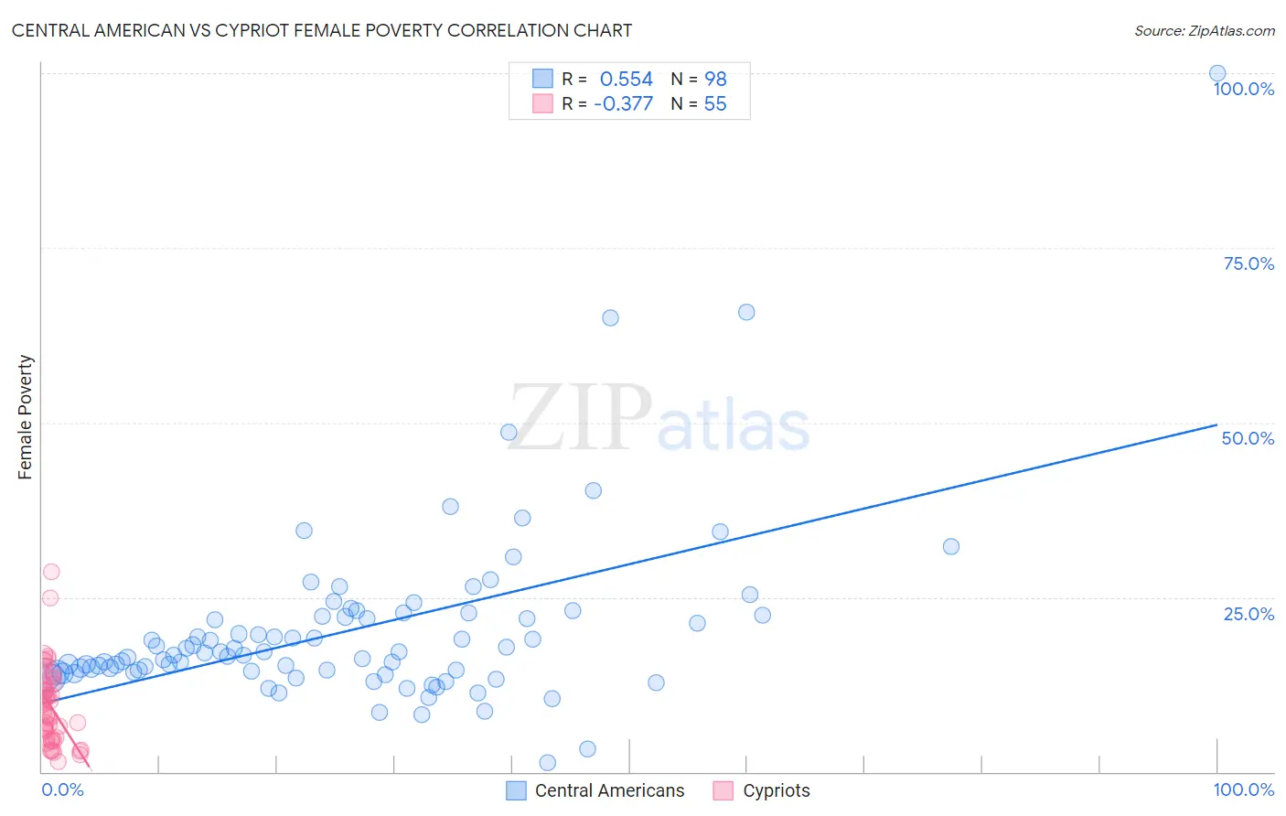 Central American vs Cypriot Female Poverty