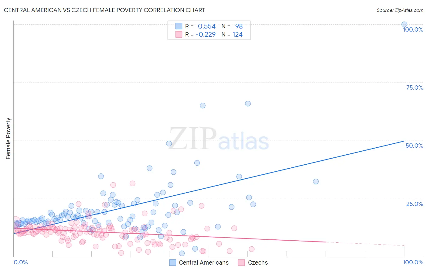 Central American vs Czech Female Poverty