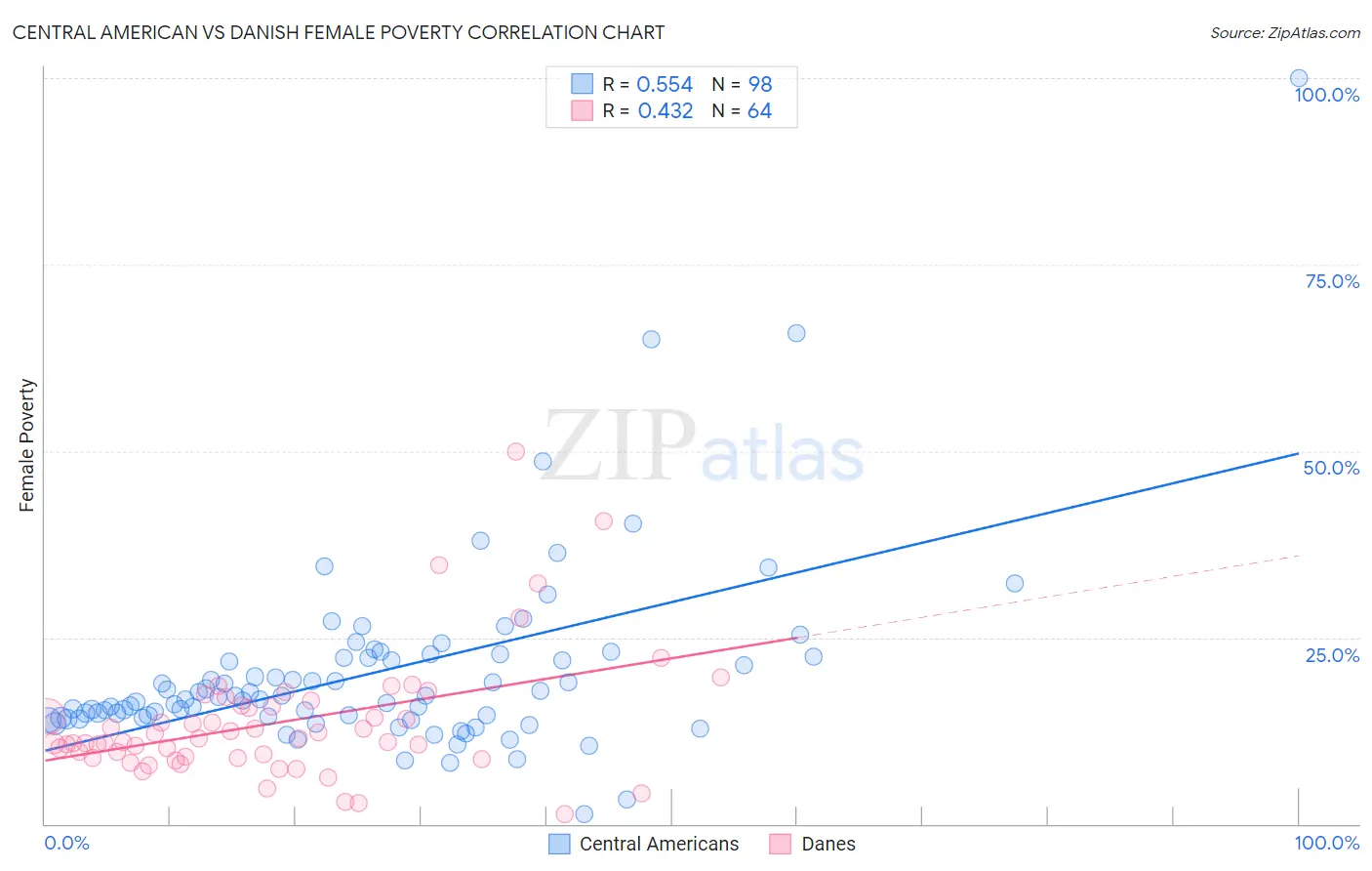 Central American vs Danish Female Poverty