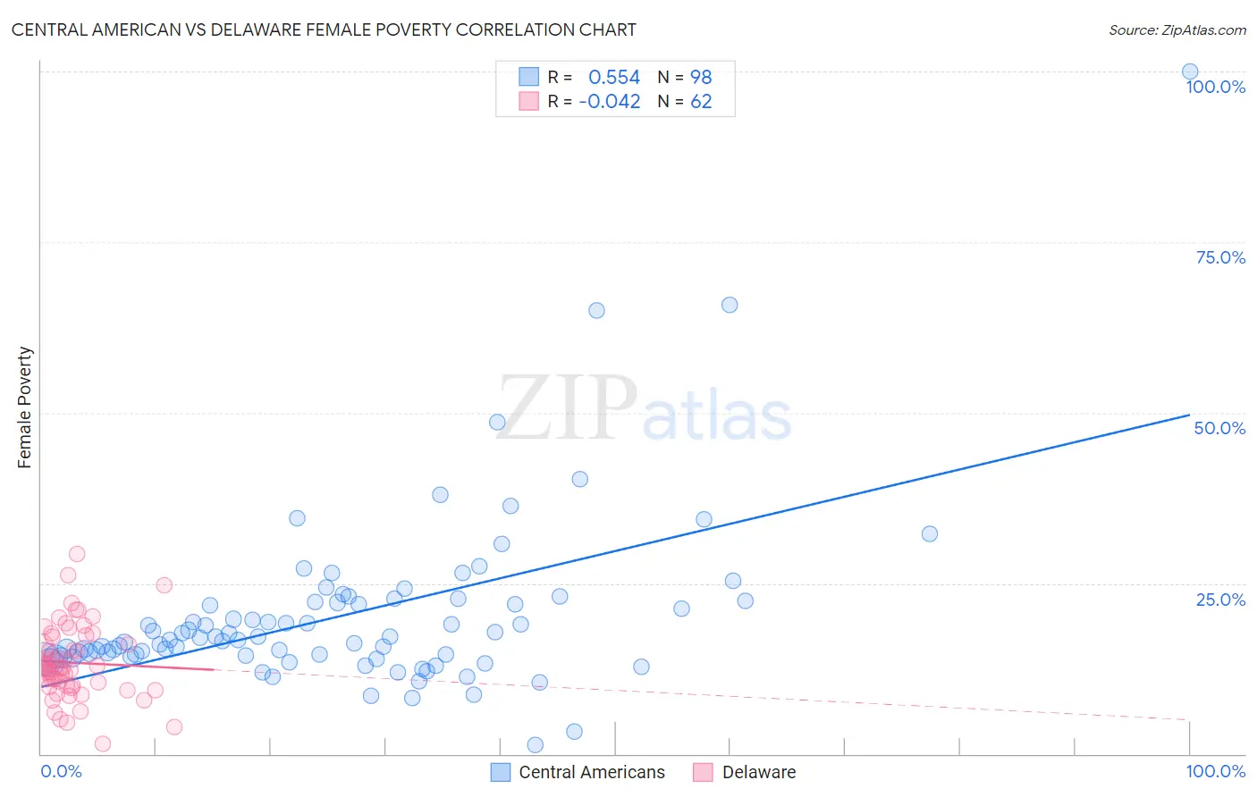 Central American vs Delaware Female Poverty