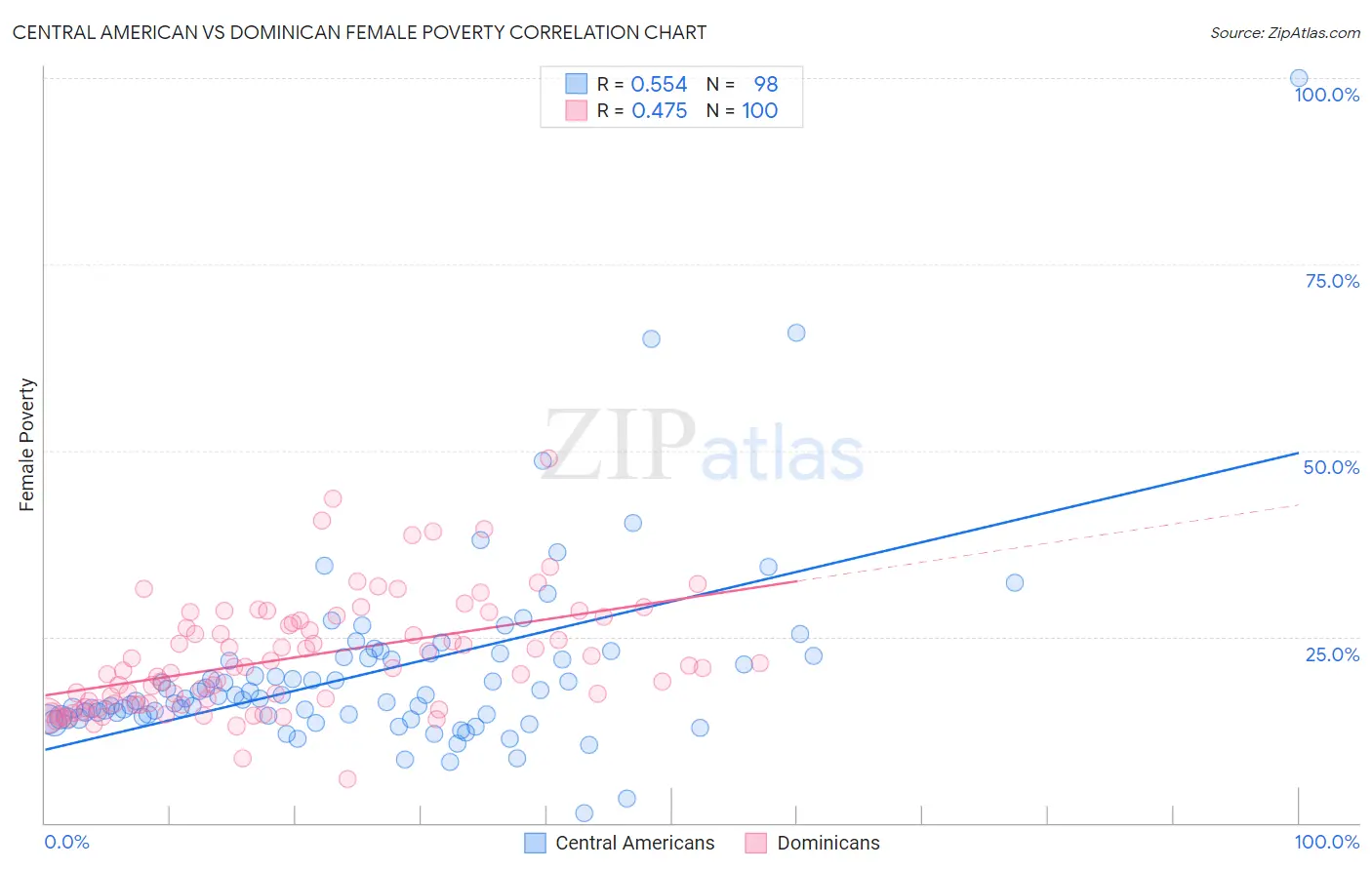 Central American vs Dominican Female Poverty