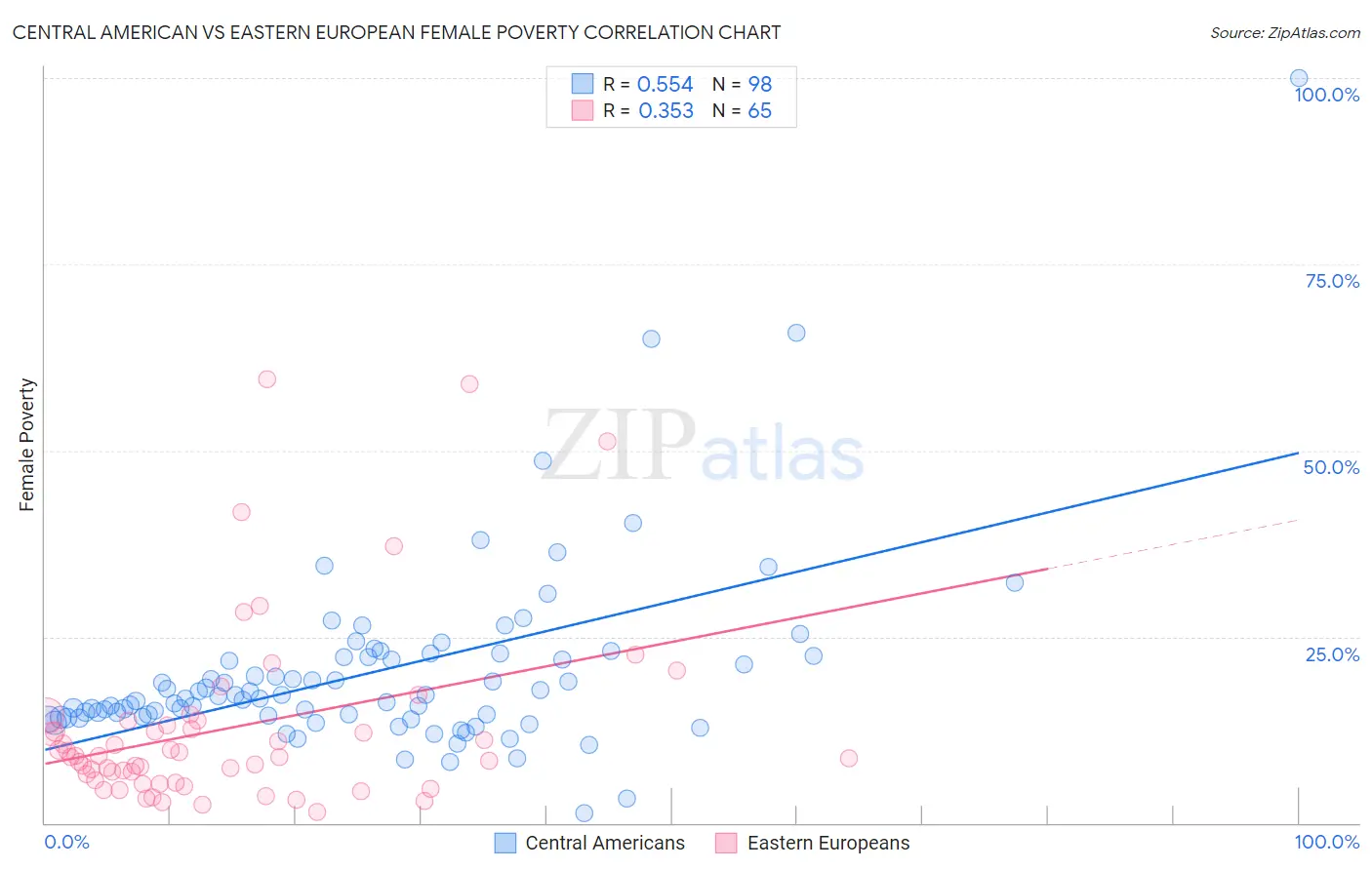 Central American vs Eastern European Female Poverty