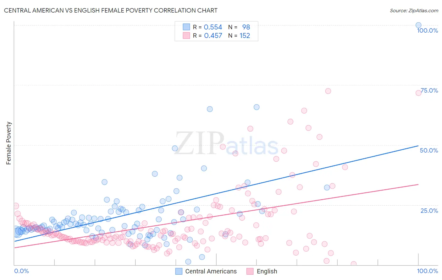 Central American vs English Female Poverty