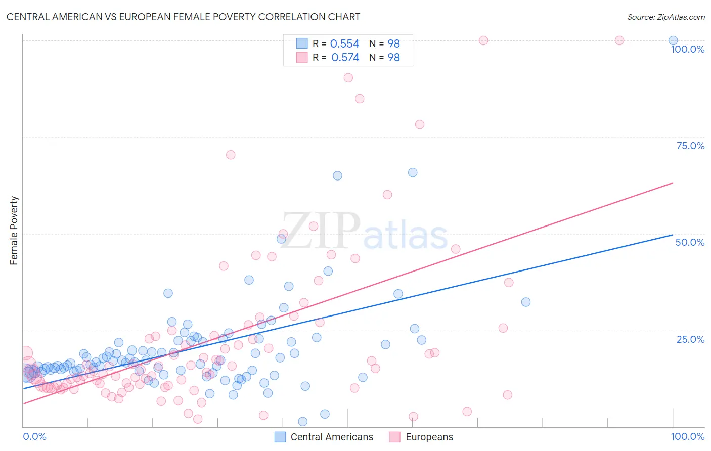 Central American vs European Female Poverty