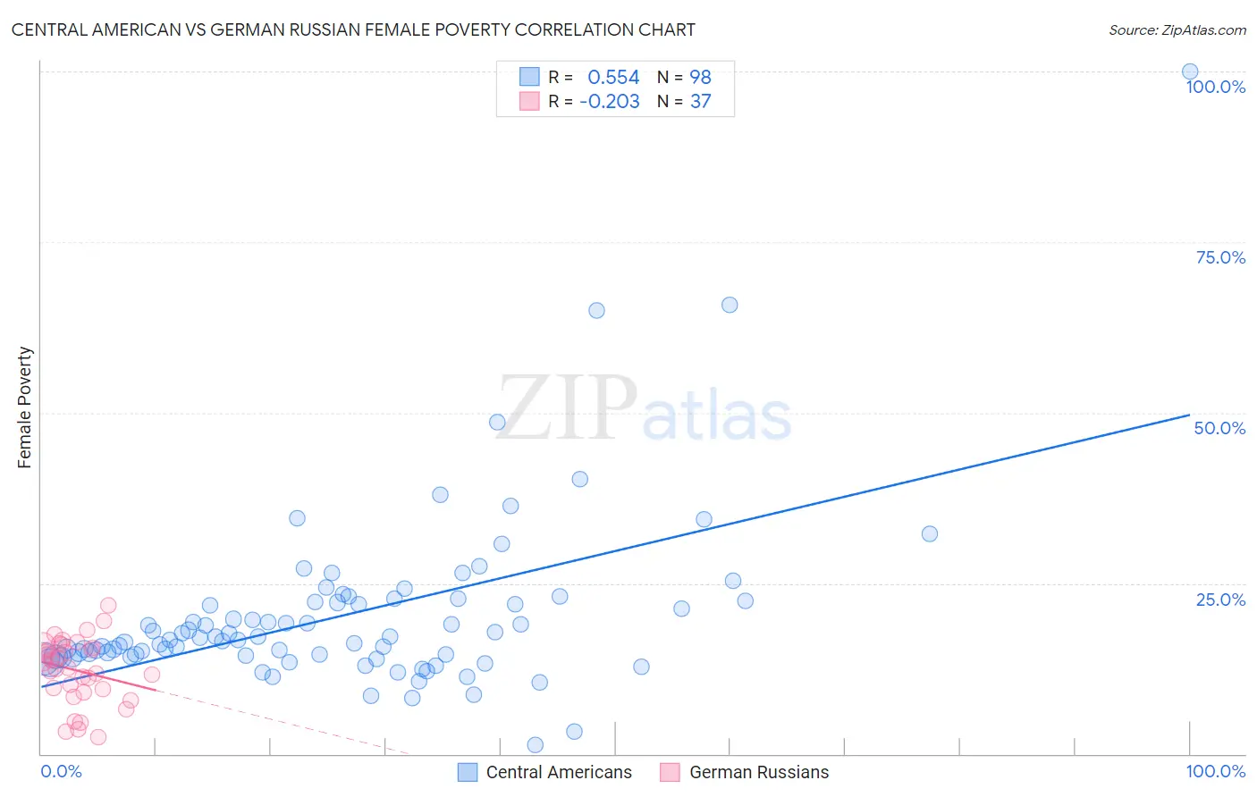 Central American vs German Russian Female Poverty