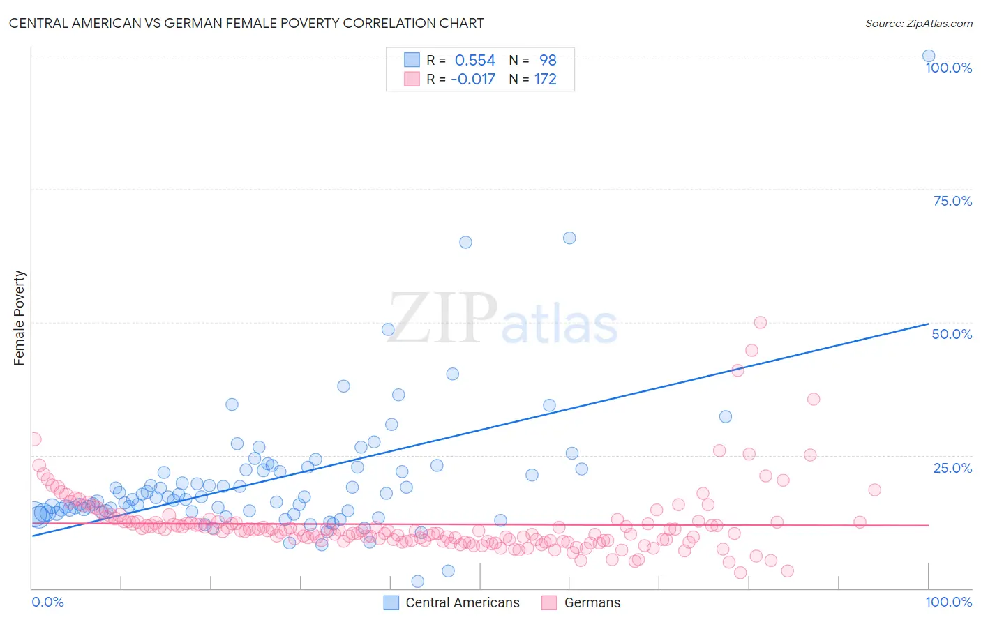 Central American vs German Female Poverty