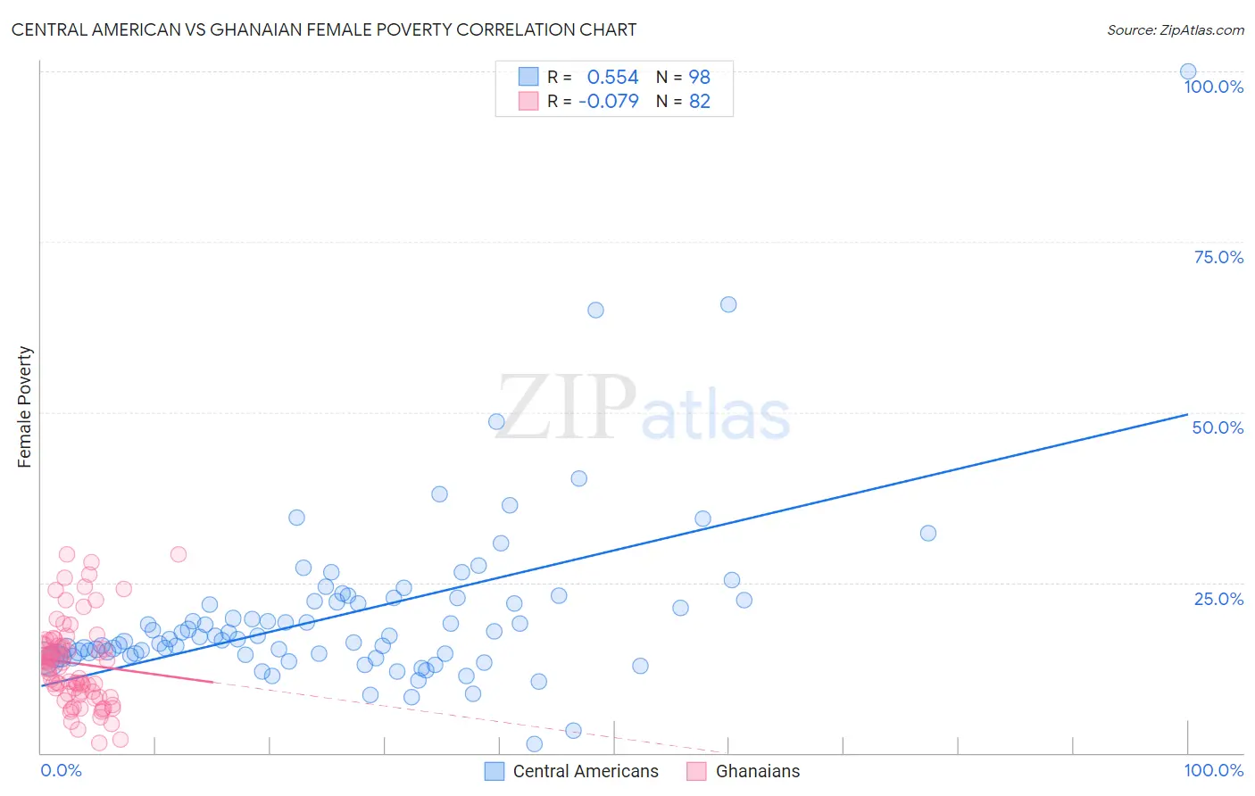 Central American vs Ghanaian Female Poverty